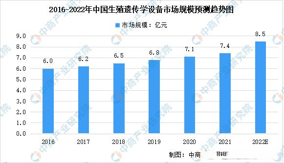 中国生殖遗传学设备及其细分市场规模预测分析至2022年